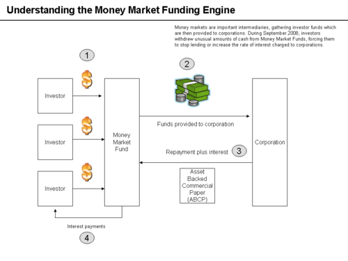 How money markets fund corperations