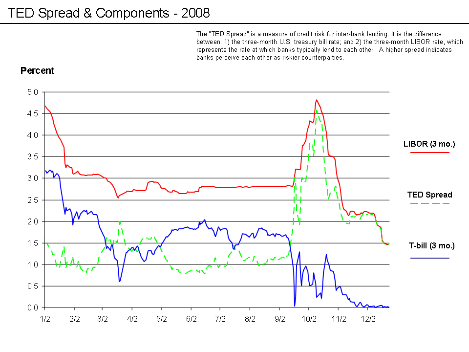 The TED spread – an indicator of credit risk – increased dramatically during September 2008.