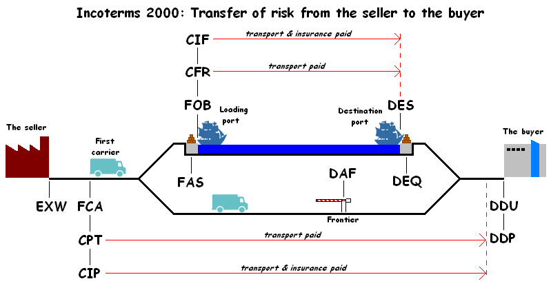 Incoterms 2000 Transfer of Risk from the Seller to the Buyer